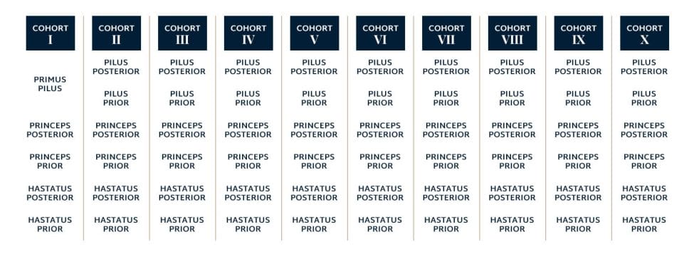 Roman Cohort Ranks